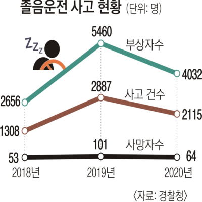 졸음운전방지센서